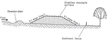Soil stockpile diagram