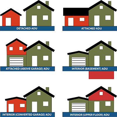 Graphic display of different types of Accessory Dwelling Units (ADUs)