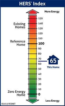 Colorful graphic chart depicting the HERs Index scale