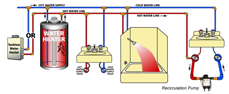 instant hot water recirculation system